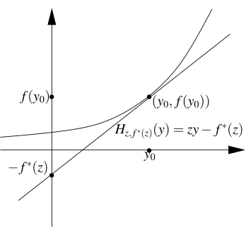 Figure 2: A graphical illustration of the Fenchel-Legendre conjugate.