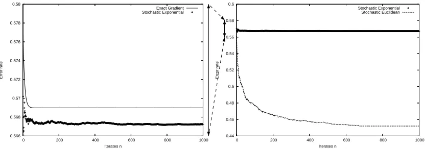 Figure 6: Note that the left and right ﬁgures are drawn on different scales. Left: Exact gradientdescent (full line) vs