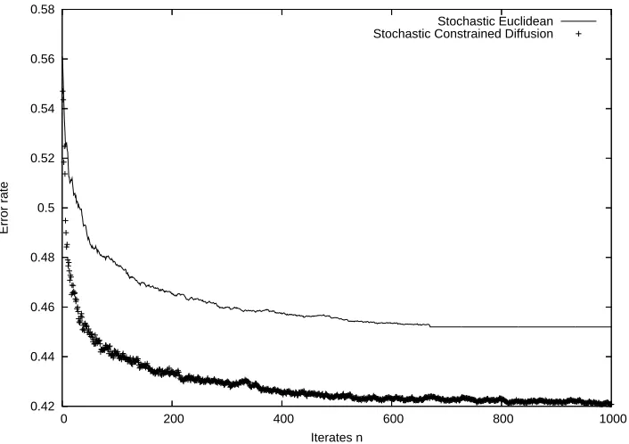 Figure 7: Stochastic Euclidean gradient descent (dashed line) vs. reﬂected diffusion (full line) clas-siﬁcation rate on the training set.