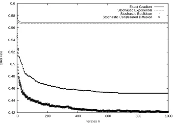 Figure 9: Probability histogram for several values of |ω|.