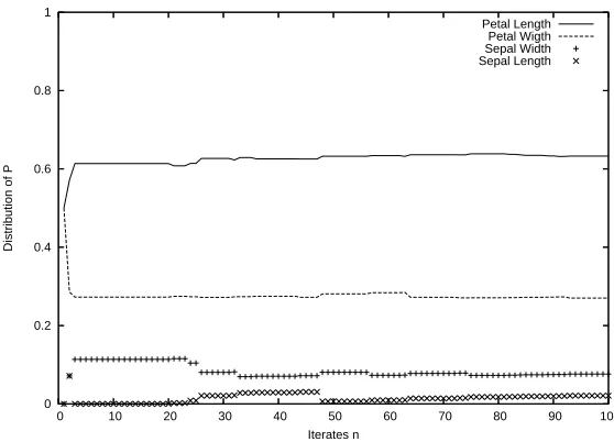 Figure 11: Evolution with n of the distribution on the 4 variables using a stochastic Euclidean dif-fusion algorithm.