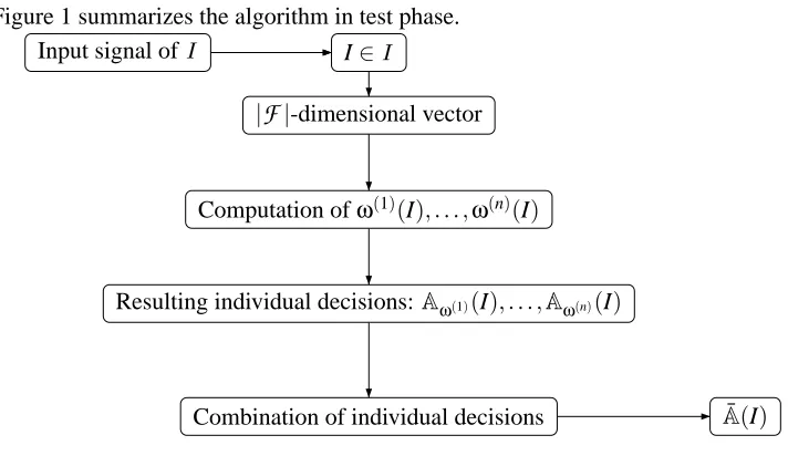 Figure 1 summarizes the algorithm in test phase.