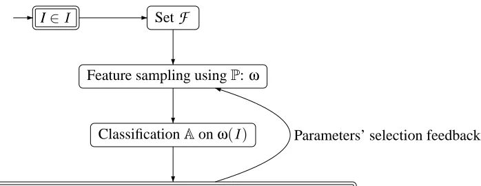 Figure 2: Scheme of the procedure for learning the probability P.