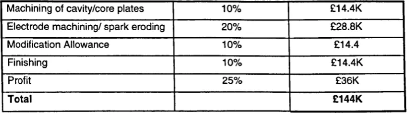 Table 1: Cost breakdown for a typical production injection mould tool 