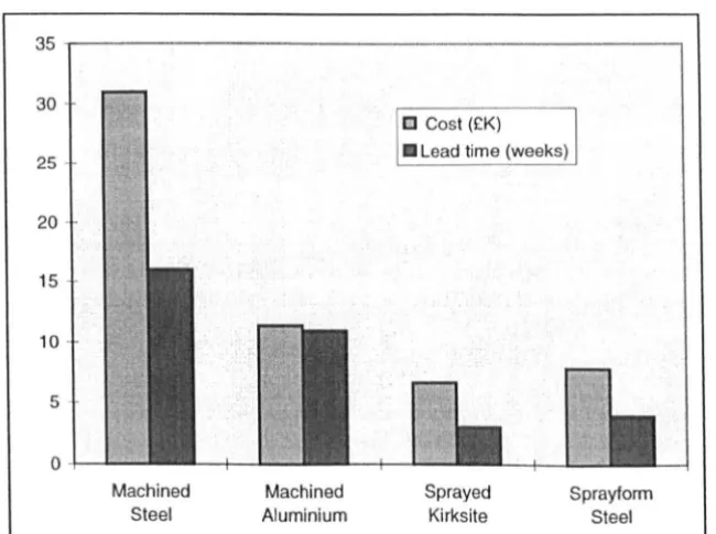 Table 2 shows the results of the cost comparison, along with the lead times for each 