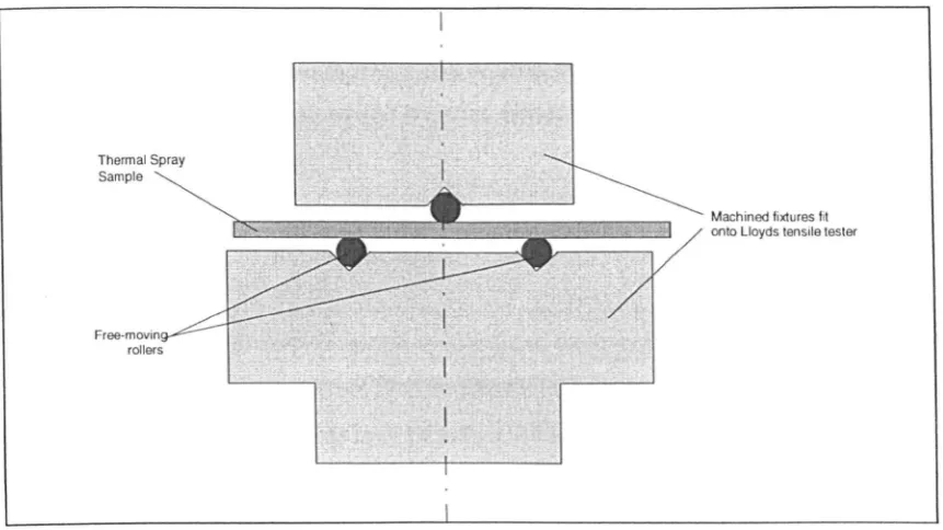 Figure 4 : Flexural testing fixture 