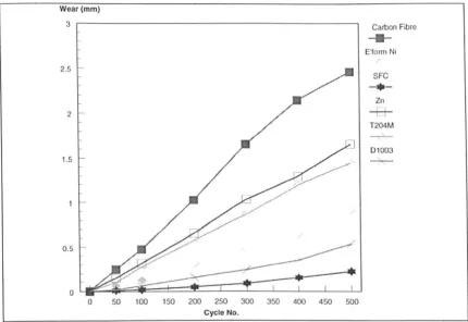Figure 6: Comparative wear results for various materials 