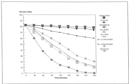 Figure 7: Loss of vacuum vs. time for thermal spray samples & benchmark materials 