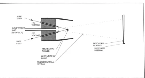 Figure 1: Electric Arc Spray System 