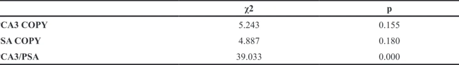 Table 2: The statistic analysis of urine PCA3 RNA and PSA RNA in implement of CaP diagnosis
