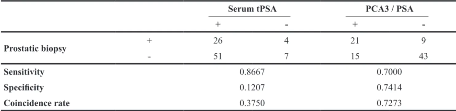 Table 3: The analysis of total serum PSA protein and urine ratio of PCA3/PSA comparing with prostatic biopsy  results