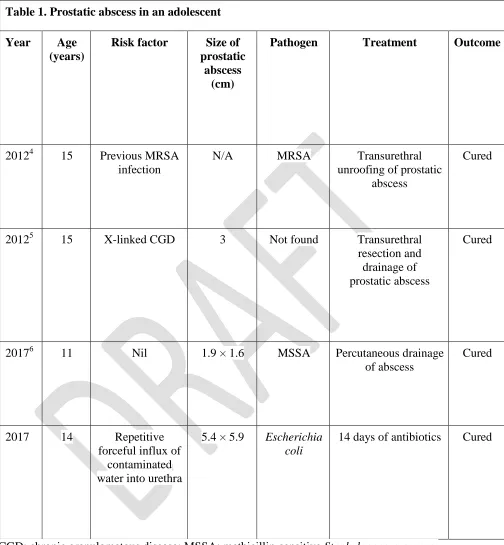 Table 1. Prostatic abscess in an adolescent 