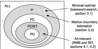 Figure 1: The distribution classes used. P, strictly positive; PC, strictly positive satisfying the com-position property; PCWT, strictly positive satisfying composition and weak transitivity;PD, strictly positive and DAG-faithful