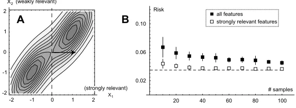 Figure 2: A: The example density f(x2i−1,x2i) given by (4). Here, X1 is strongly relevant and X2weakly relevant