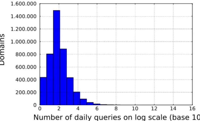 Figure 4.1: Histogram that represents the distribution of domain names by their daily queries.