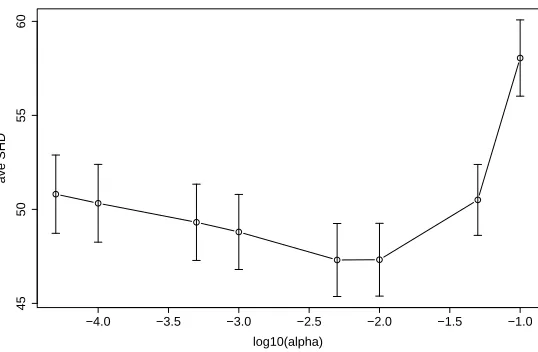Figure 1: Average Structural Hamming Distance (ave SHD) with 95% conﬁdence intervals. Foreach value of α, the average SHD was averaged over 70 parameter settings using 40replicates each