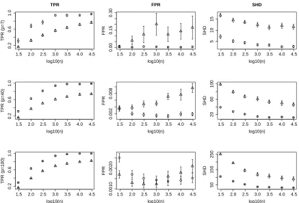Table 1: The number of variables p increases exponentially, the sample size n increases linearlyand the expected neighborhood size E[N] increases sub-linearly