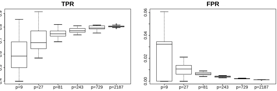 Figure 3: While the number of variables p increases exponentially, the sample size n increases lin-early and the expected neighborhood size E[N] increases sub-linearly, the TPR increasesand the FPR decreases