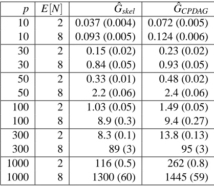 Table 2: The average processor time (Athl. 64, 2.6 GHz, 4 GB) for estimating the skeleton ( Gˆskel)or the CPDAG ( GˆCPDAG) for different DAGs in seconds, with standard errors in brackets.We used α = 0.01 and sample size n = 1000.