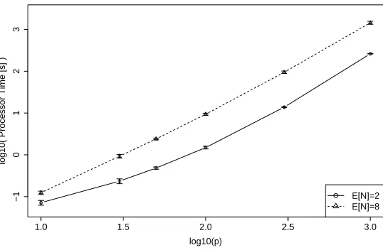 Figure 4: Average processor time over 10 runs together with 95% conﬁdence intervals. Trianglescorrespond to dense (E[N] = 8), circles to sparse (E[N] = 2) underlying DAGs