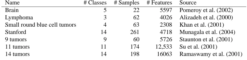 Table 2: Summary of data sets for comparative study