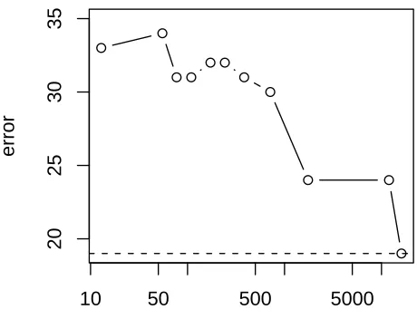 Figure 6: 14 tumor data set: Test errors for reduced numbers of genes.