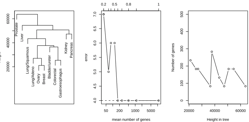 Figure 7: Results for 11 tumor data set. The left panel shows the margin tree using complete link-age; the test errors from hard-thresholding are shown in the middle, with the marginproportion α indicated along the top of the plot; for the tree using α = 0.6, the right panelshows the resulting number of genes at each split in the tree, as a function of the heightof that split.