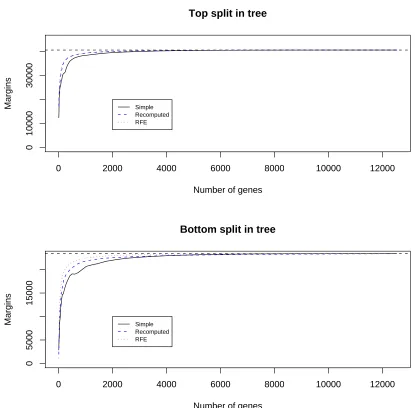 Figure 8: Results for the 11 tumor data set: margins achieved by the maximum margin classiﬁerusing simple hard thresholding without recomputing the weights (black points), with re-computation (blue points) and recursive feature elimination (red points)