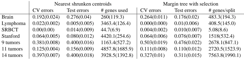 Table 4: CV and test error rates for nearest shrunken centroids and margin trees with feature se-lection by simple hard thresholding