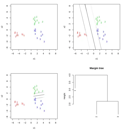 Figure 1: Simple illustration of a margin tree. There are three classes shown in the top left panel.The largest margin is between class 1 and (2,3), with the optimal classiﬁer shown on thetop right