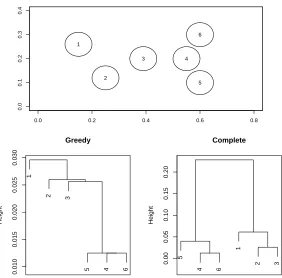 Figure 2: A toy example illustrating the difference between the greedy and complete linkage algo-rithms