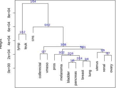 Figure 5: Test errors for the 14 tumor data set using the complete linkage approach. Error rates ateach decision junction is shown: notice that the errors tend to increase farther down thetree.