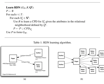 Figure 4: (a) Example QGraph query: Textual annotations specify match conditions on attributevalues; numerical annotations (e.g., [0..])specify constraints on the cardinality ofmatched objects (e.g., zero or more authors), and (b) matching subgraph.
