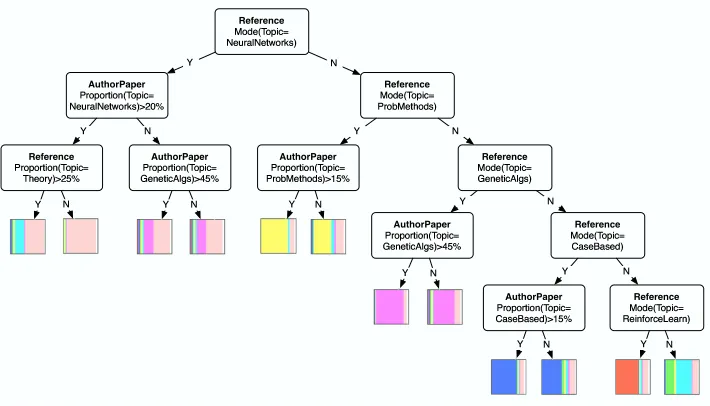 Figure 5: Example RPT to predict machine-learning paper topic.