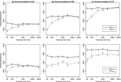 Figure 6: Evaluation of RDN learning.
