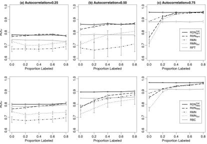 Figure 7: Evaluation of RDN inference.
