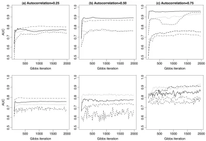 Figure 8: Gibbs convergence rates for ﬁve different trials of RDNRPT (top row) and RDNRBC (bot-tom row).