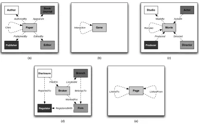 Figure 9: Data schemas for (a) Cora, (b) Gene, (c) IMDb, (d) NASD, and (e) WebkKB.