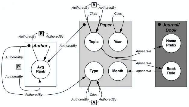 Figure 10: RDN for the Cora data set.