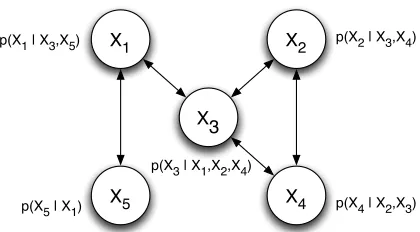 Figure 1: Example dependency network.