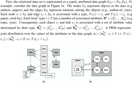 Figure 2: Example (a) data graph and (b) model graph.