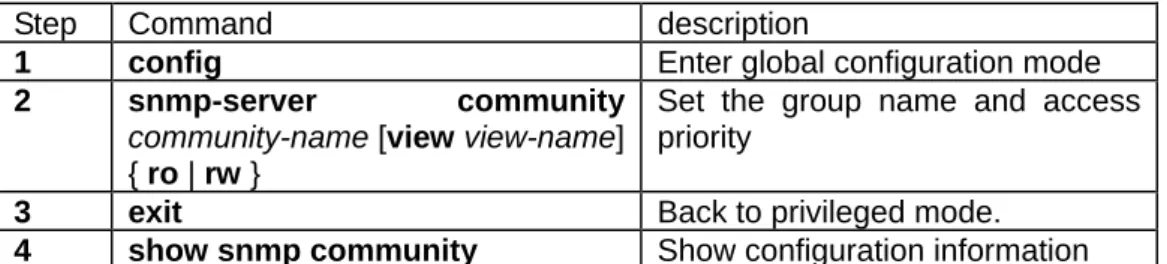 Table 19.2 configure SNMP group name and access priority 