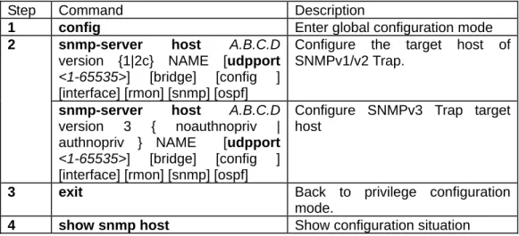 Table 19.4 Configure SNMP target host computer 
