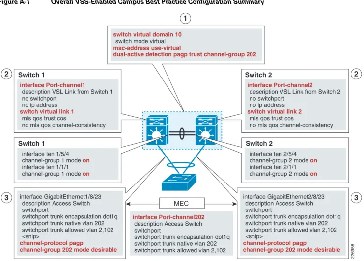 Figure A-1 Overall VSS-Enabled Campus Best Practice Configuration Summary