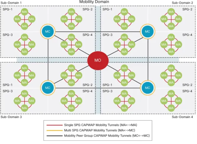 Figure 8.    Hierarchical Roles in Converged Access 