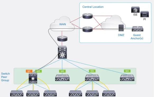 Figure 10.    Single Mobility Controller with Cisco Catalyst 3850 Switches for Wired/Wireless in Medium/Large Branch 