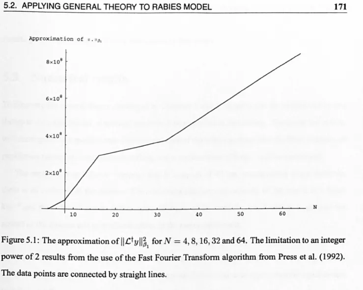 Figure 5.1:  The approximation of  IIC t  YII~l  for N  =  4,8,16,32  and 64.  The limitation to an integer  power of2 results  from the use of the Fast Fourier Transfonn algorithm from  Press et al