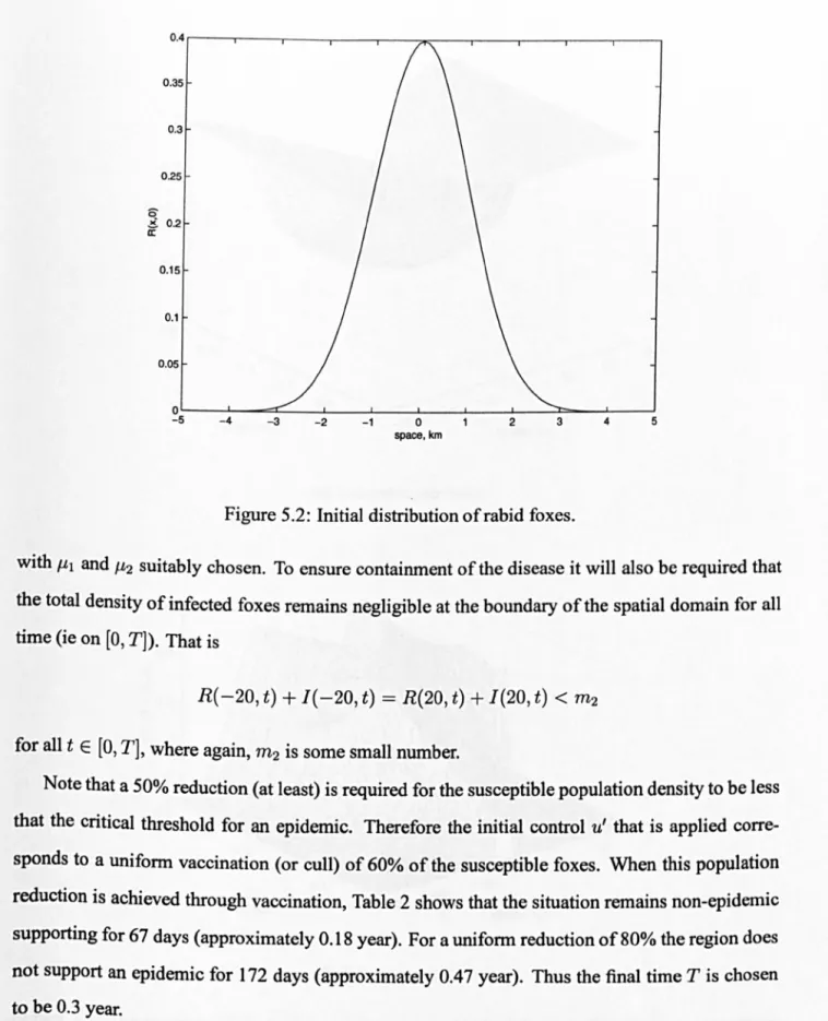 Figure 5.2:  Initial distribution of rabid foxes. 