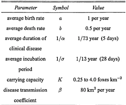 Table 1.1:  Values for the model parameters as given in Anderson et al. (1981). 
