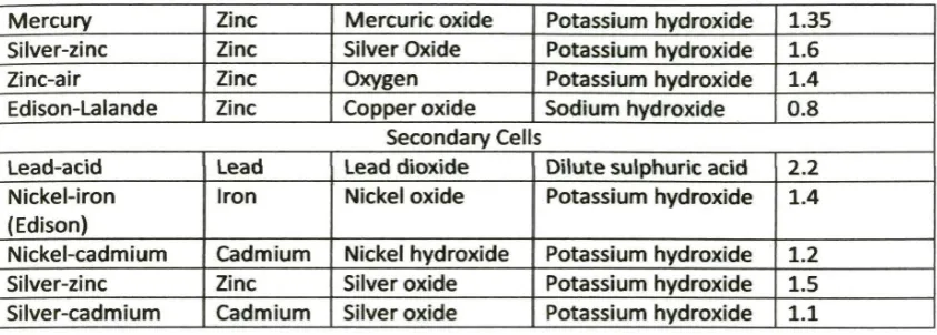 Figure 2.2 Electrode flow from the zinc to cooper electrode (source from (Stephen 